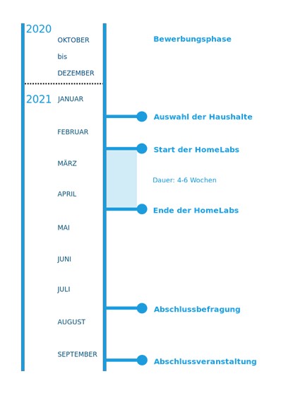 Ablauf HomeLabs