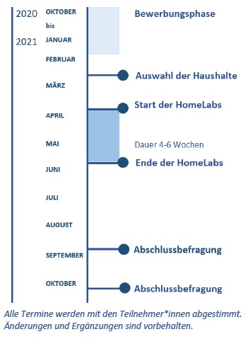 HL Zeitstrahl